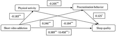 Effect of short video addiction on the sleep quality of college students: chain intermediary effects of physical activity and procrastination behavior